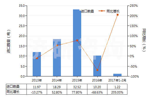 2013-2017年2月中國(guó)樟腦(HS29142910)進(jìn)口量及增速統(tǒng)計(jì)